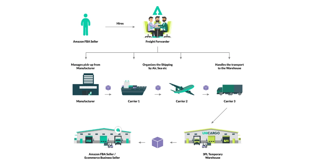 Amazon Shipping Partners