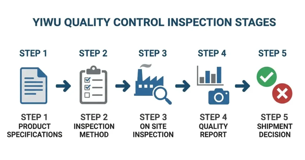 yiwu quality control