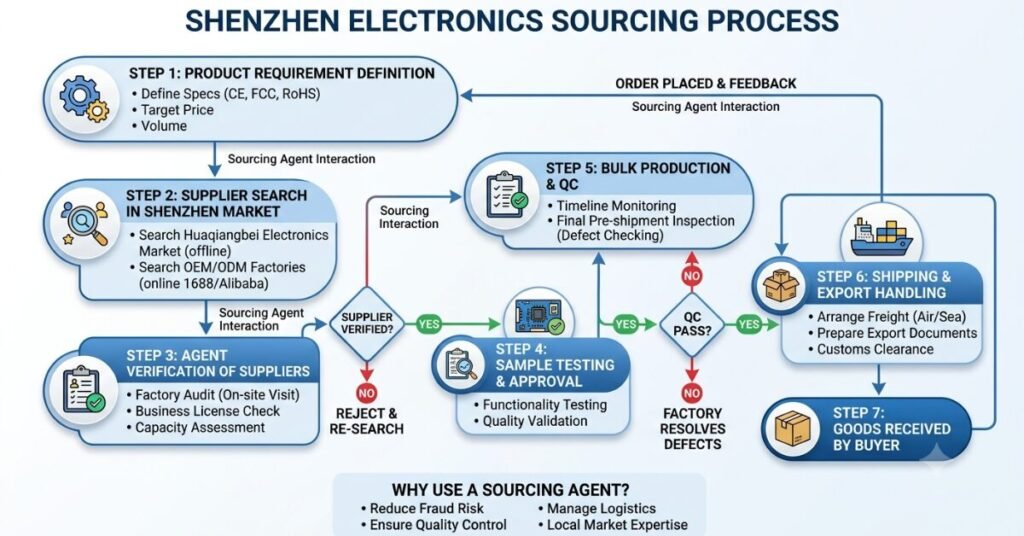 Shenzhen electronics sourcing agent